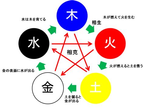 火 木|五行思想